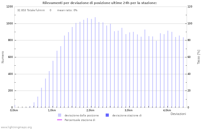 Grafico: Rilevamenti per deviazione di posizione