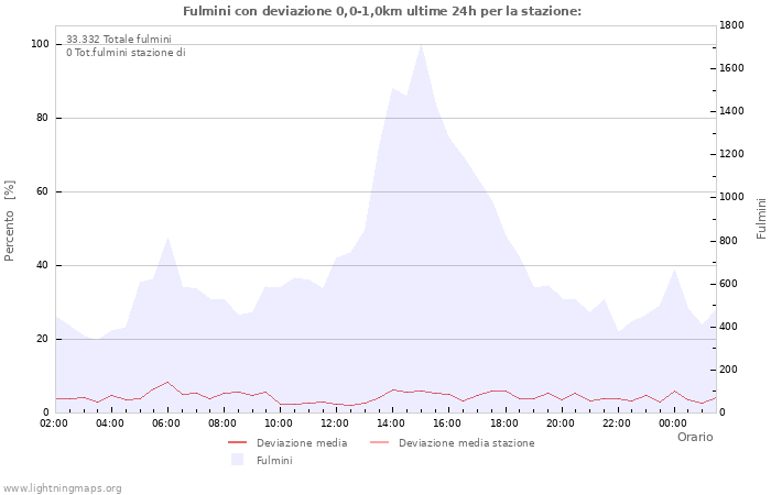 Grafico