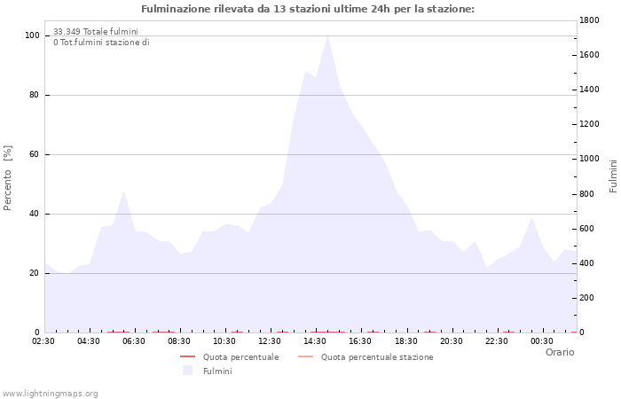 Grafico