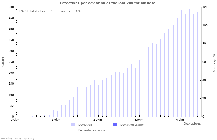 Grafikonok: Detections per deviation
