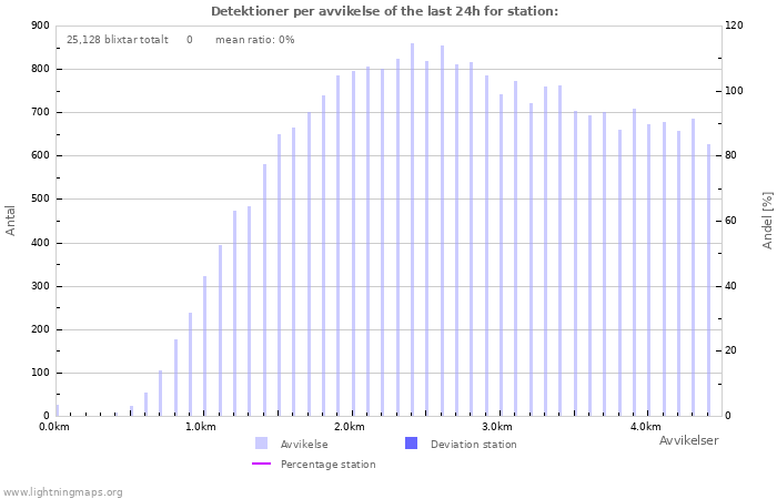 Grafer: Detektioner per avvikelse