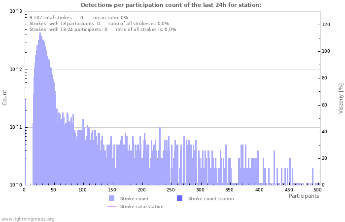 Grafikonok: Detections per participation count