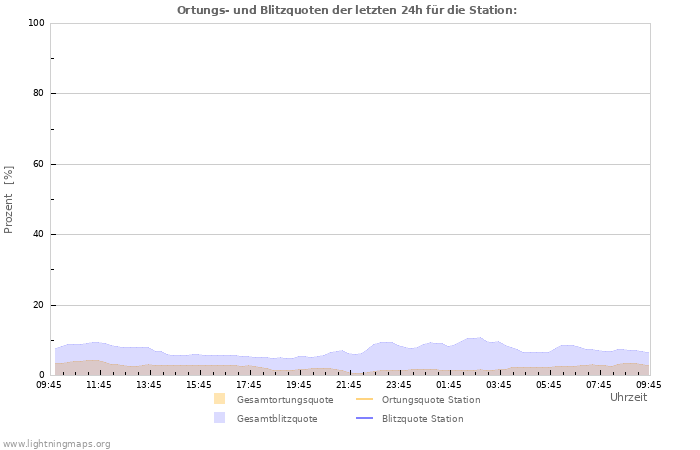 Diagramme: Ortungs- und Blitzquoten