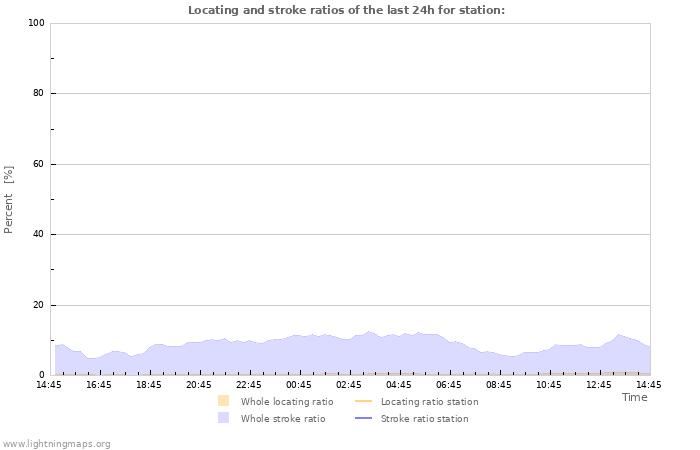 Graphs: Locating and stroke ratios