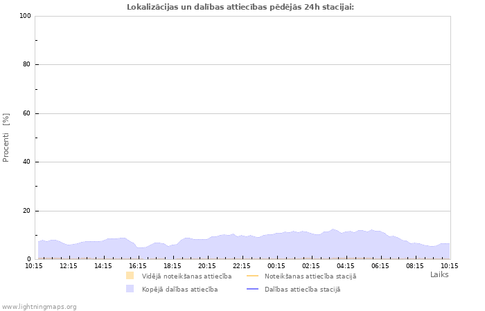 Grafiki: Lokalizācijas un dalības attiecības