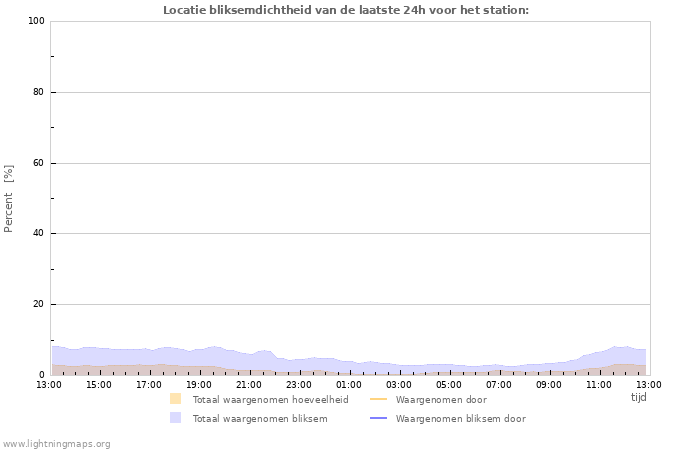 Grafieken: Locatie bliksemdichtheid