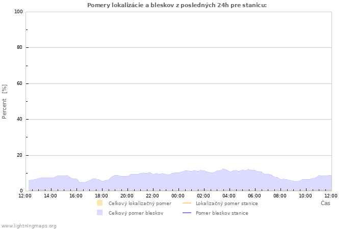 Grafy: Pomery lokalizácie a bleskov