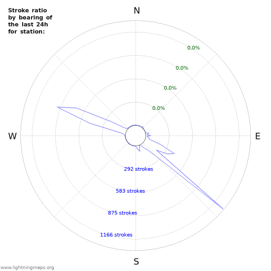 Graphs: Stroke ratio by bearing