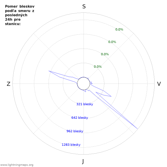 Grafy: Pomer bleskov podľa smeru