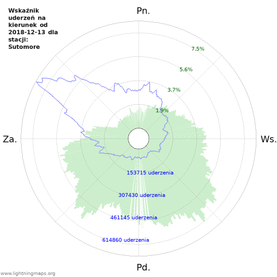 Wykresy