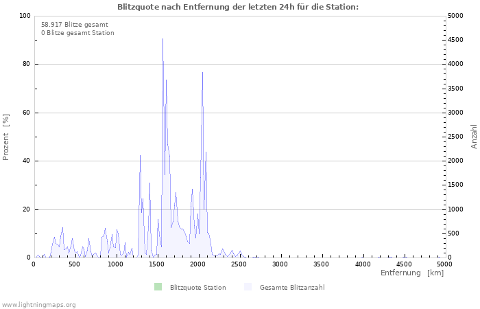 Diagramme: Blitzquote nach Entfernung