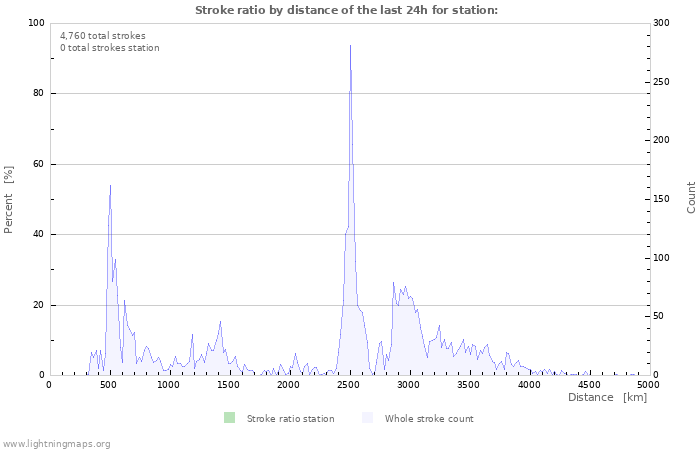 Graphs: Stroke ratio by distance