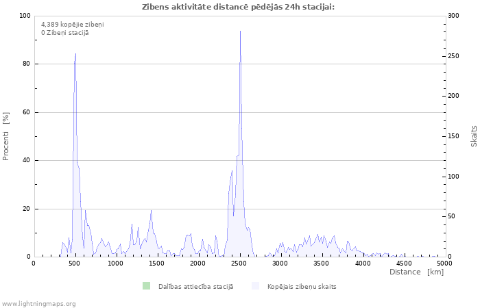 Grafiki: Zibens aktivitāte distancē