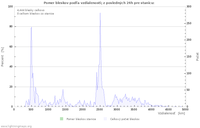Grafy: Pomer bleskov podľa vzdialenosti;