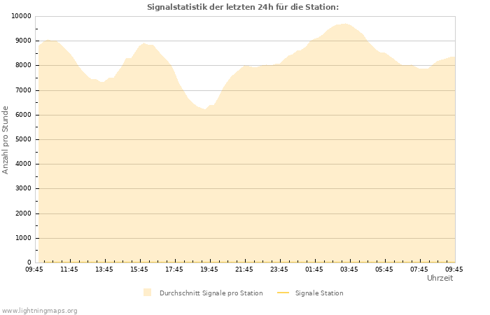 Diagramme: Signalstatistik