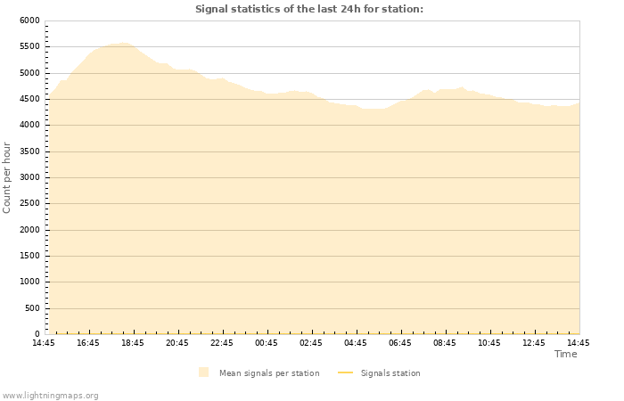Graphs: Signal statistics