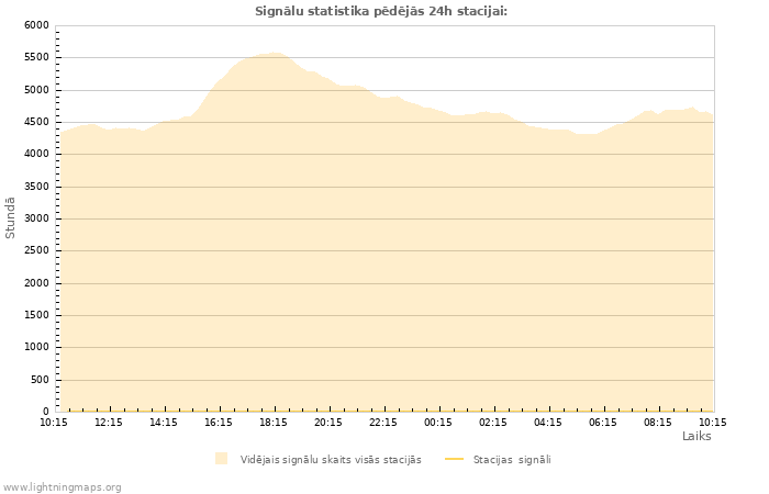 Grafiki: Signālu statistika