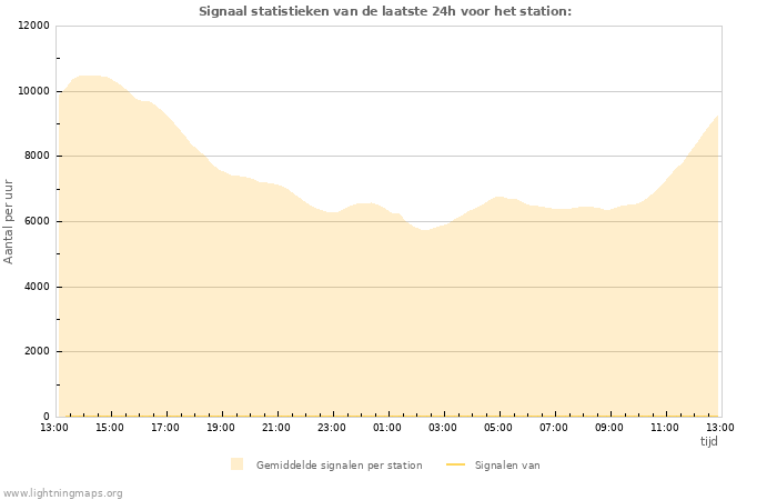 Grafieken: Signaal statistieken