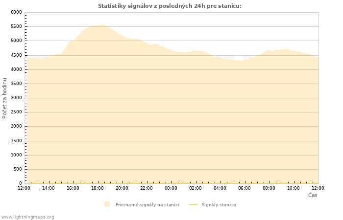 Grafy: Štatistiky signálov