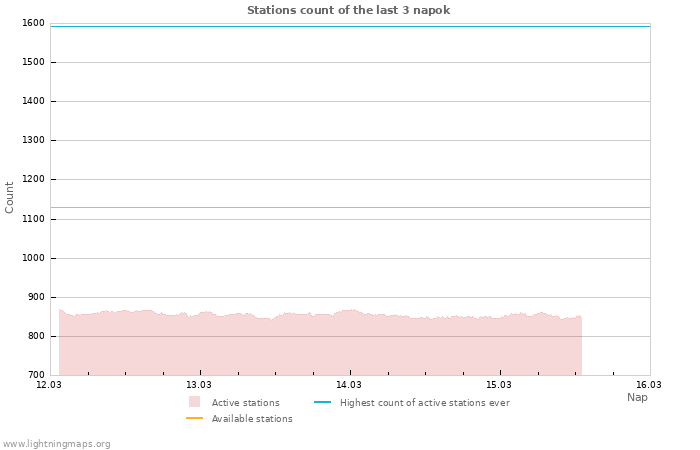 Grafikonok: Stations count