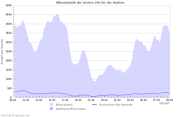 Diagramme: Blitzstatistik