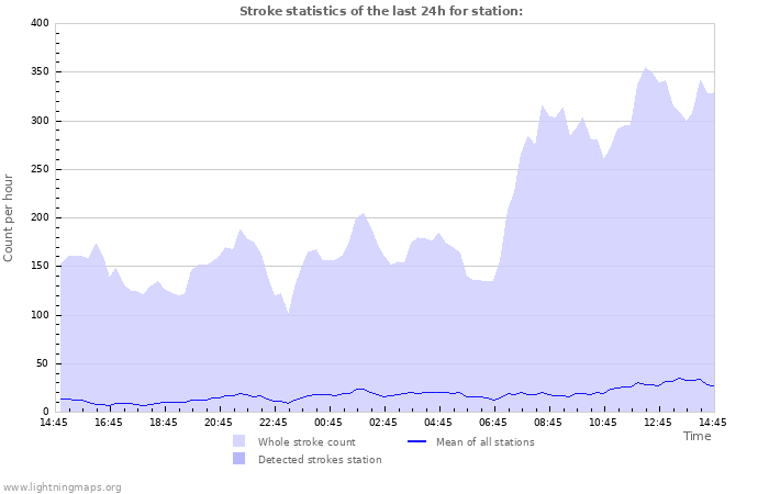 Graphs: Stroke statistics