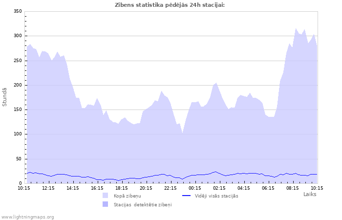 Grafiki: Zibens statistika