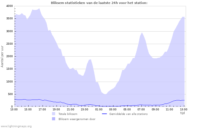 Grafieken: Bliksem statistieken