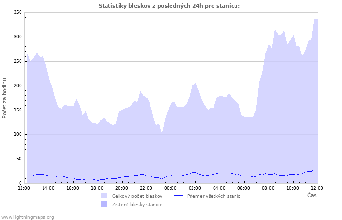 Grafy: Štatistiky bleskov
