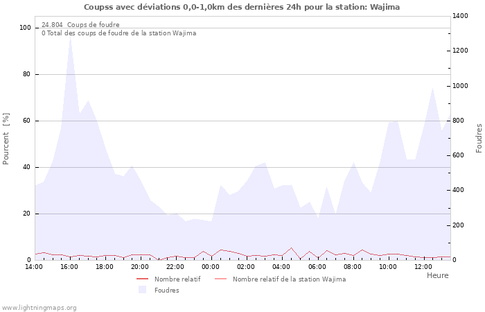 Graphes