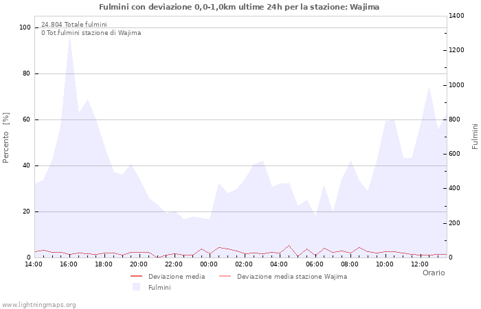 Grafico