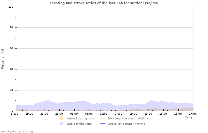 Graphs: Locating and stroke ratios