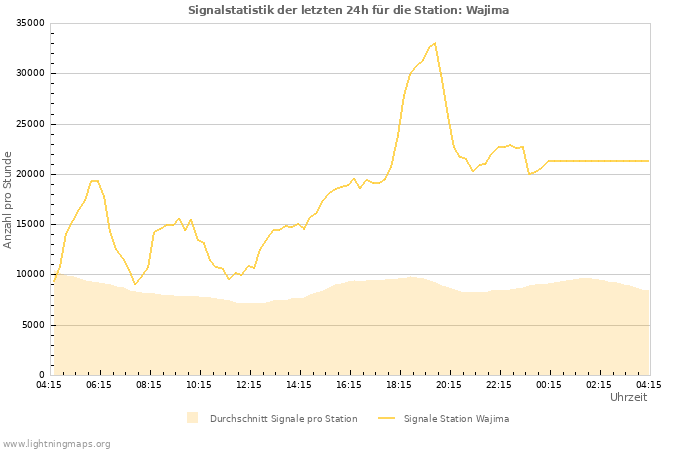 Diagramme: Signalstatistik