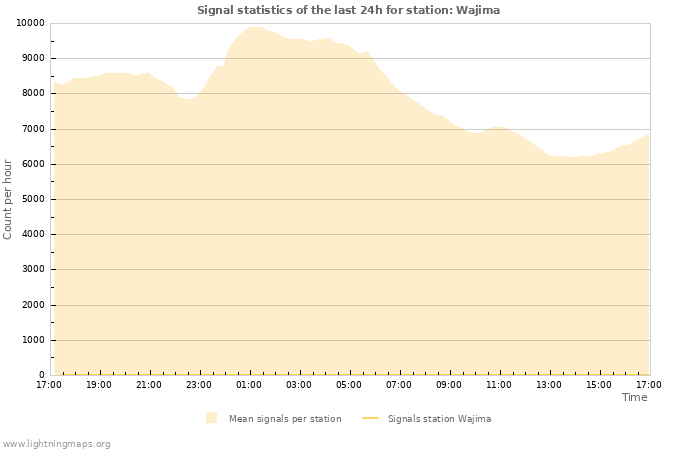 Graphs: Signal statistics