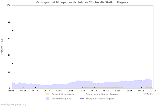 Diagramme: Ortungs- und Blitzquoten