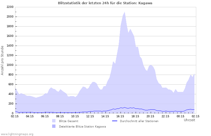 Diagramme: Blitzstatistik