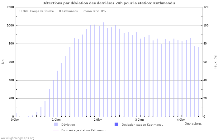 Graphes: Détections par déviation