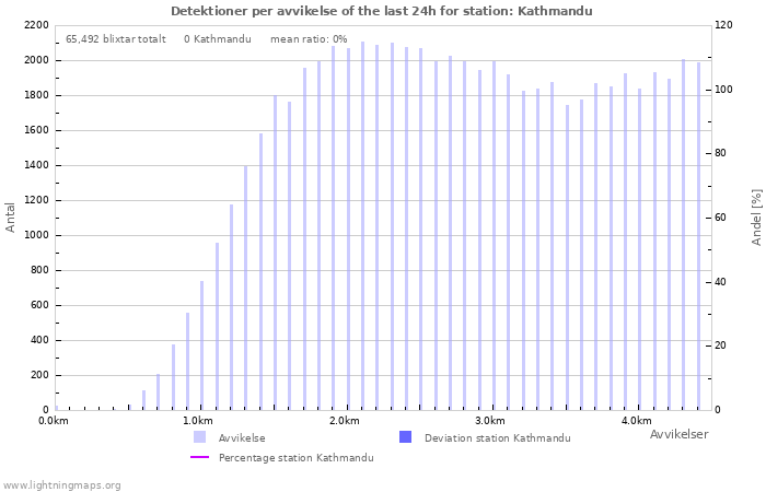 Grafer: Detektioner per avvikelse