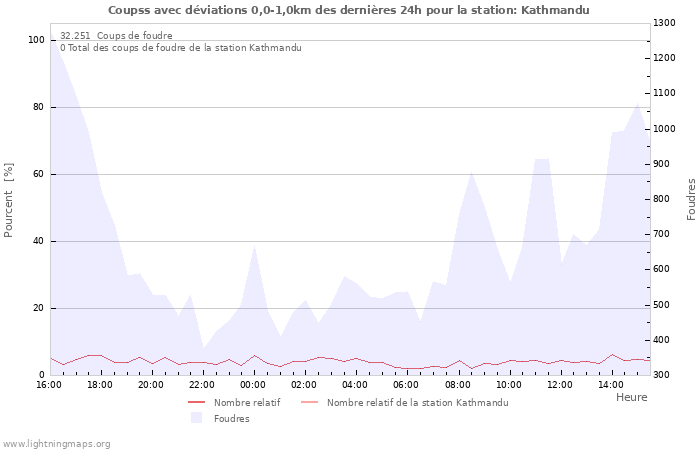 Graphes