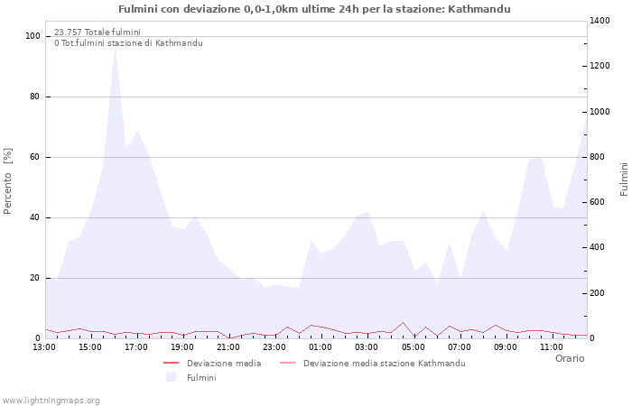 Grafico