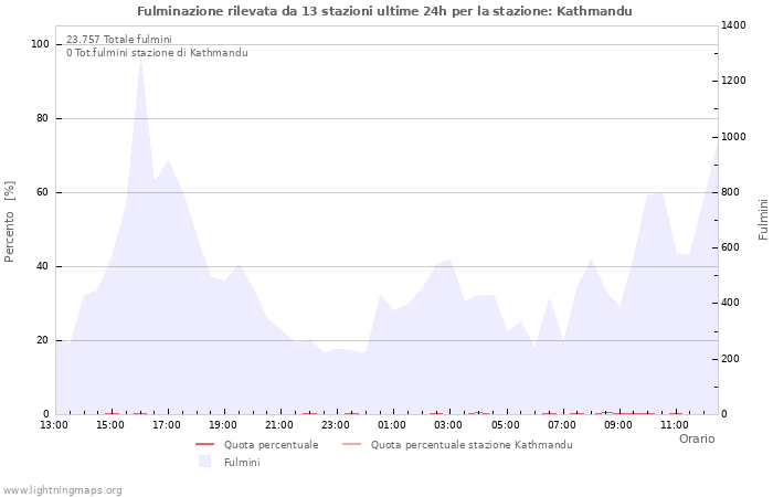 Grafico