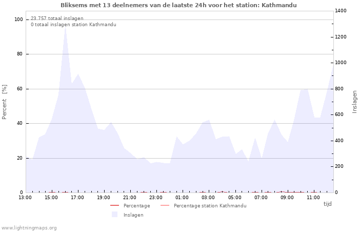 Grafieken