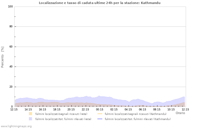 Grafico: Localizzazione e tasso di caduta