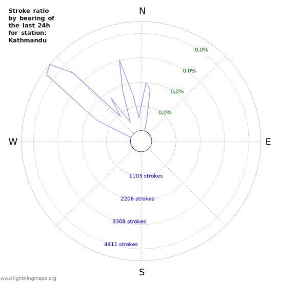 Grafikonok: Stroke ratio by bearing