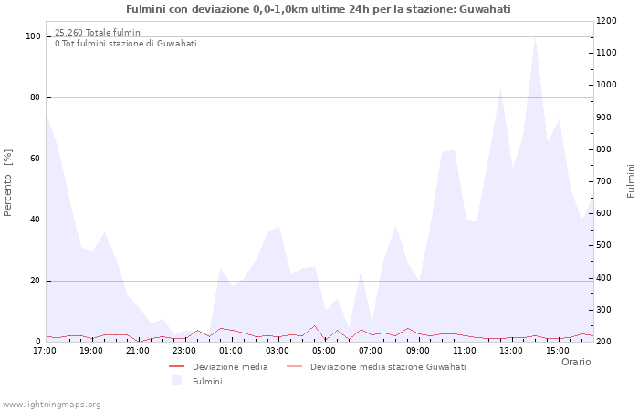 Grafico