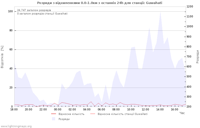 Графіки