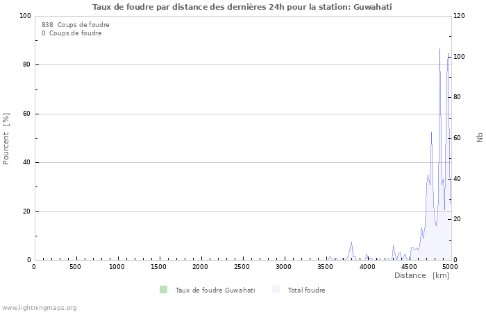 Graphes: Taux de foudre par distance