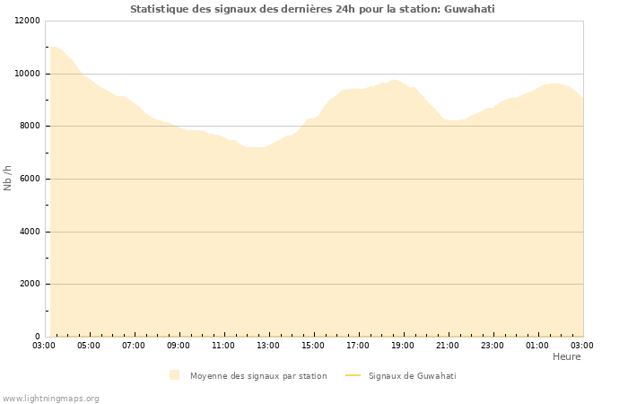 Graphes: Statistique des signaux