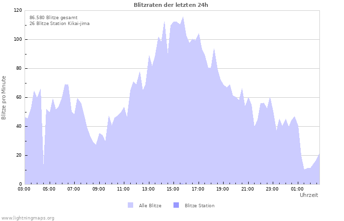 Diagramme: Blitzraten