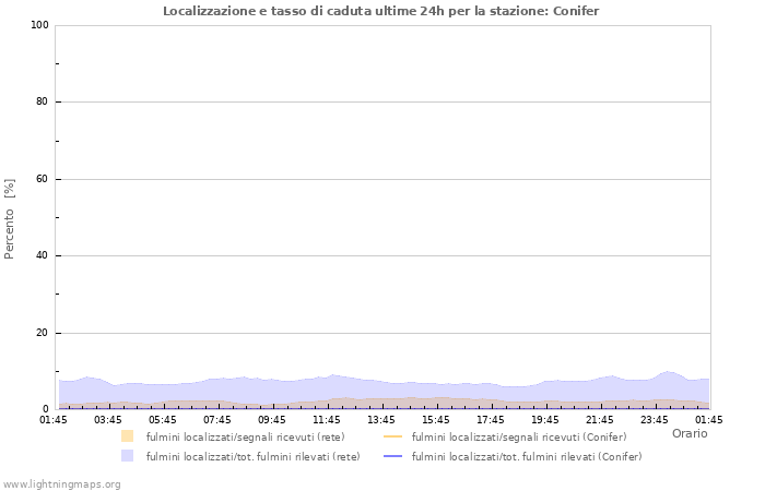 Grafico: Localizzazione e tasso di caduta